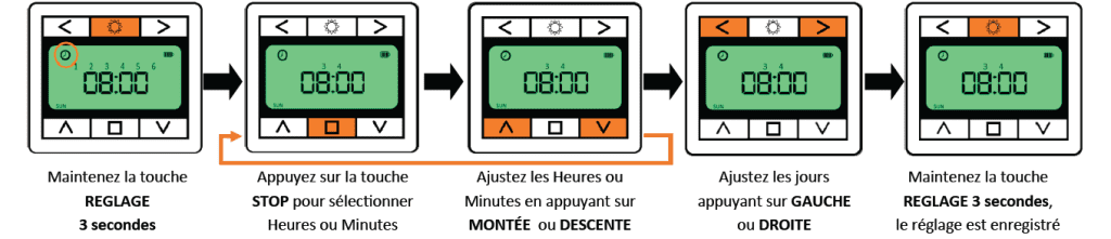 Programmation et réglage